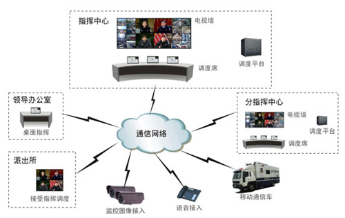 可视指挥调度在政法系统的应用